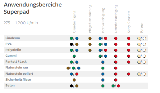 Lagerartikel(0006445)0006445-MeikoFloorPadsBodenreinigungsscheibenSuperpadWeiss%2CPolieren%2C20508mm-924205(1)
